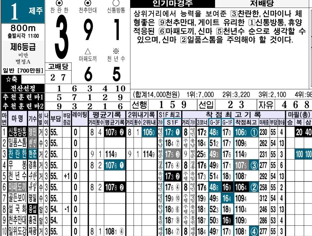 "5월 2일 금요경마 명승부예상"