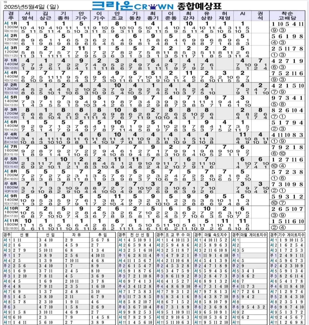 "5월 4일 일요일 종합예상"
