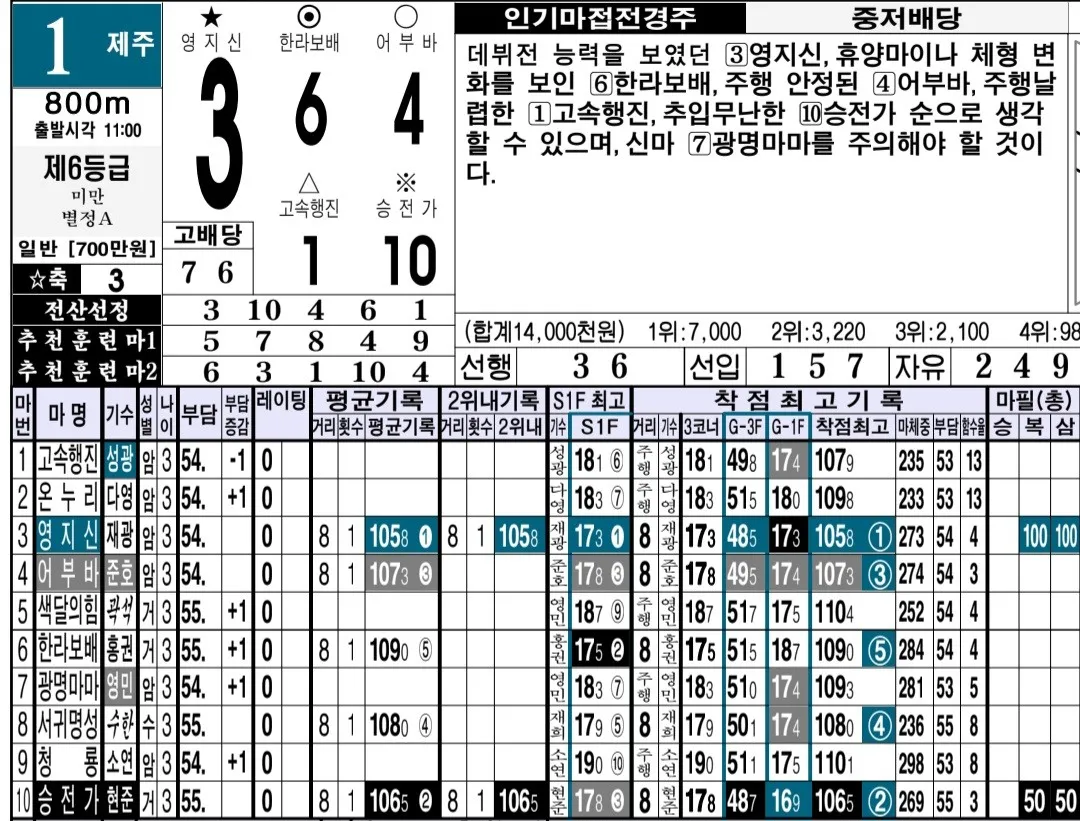 "5월 9일 금요경마 명승부 예상"