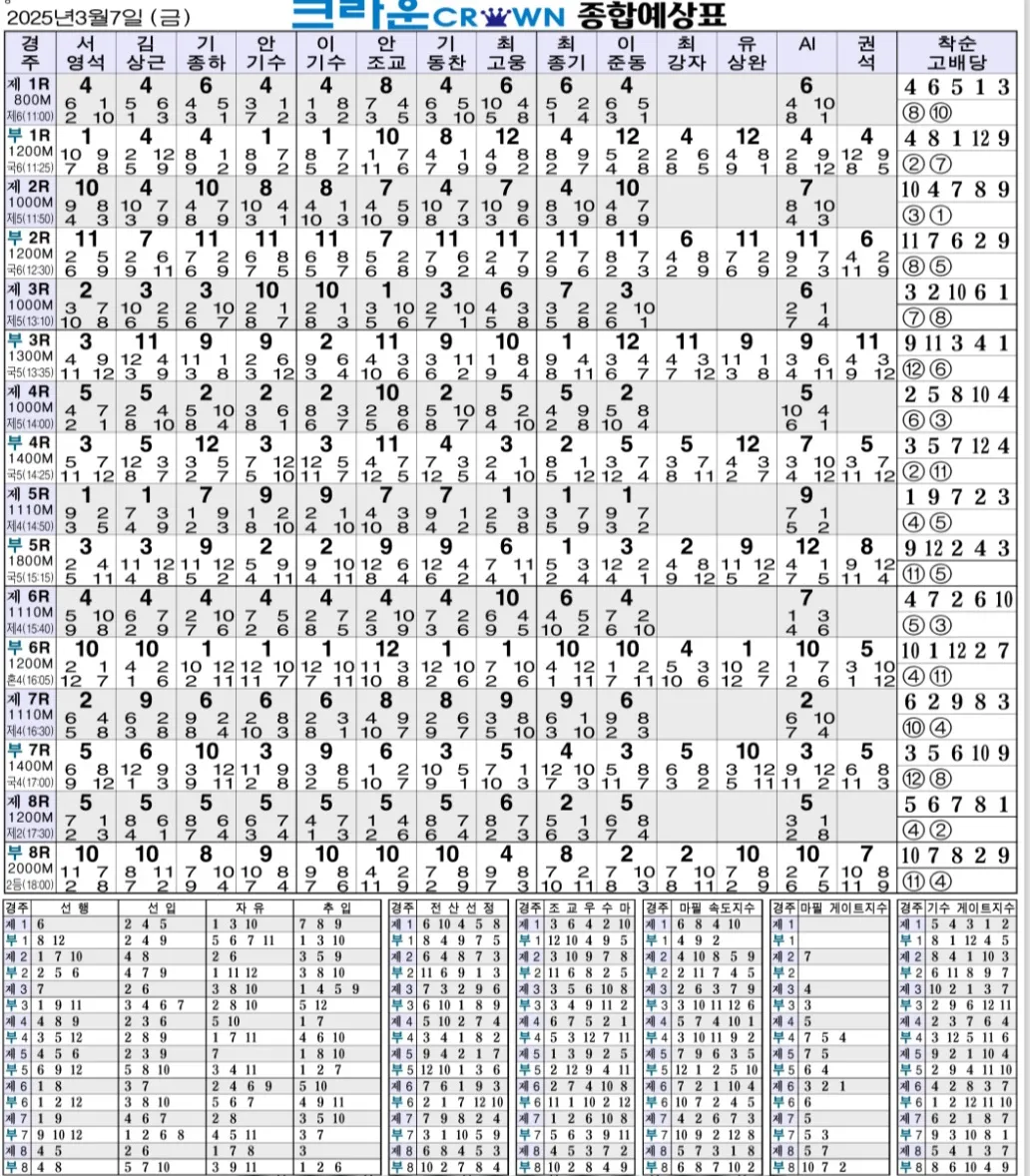 "3월 7일 금요경마 종합지"