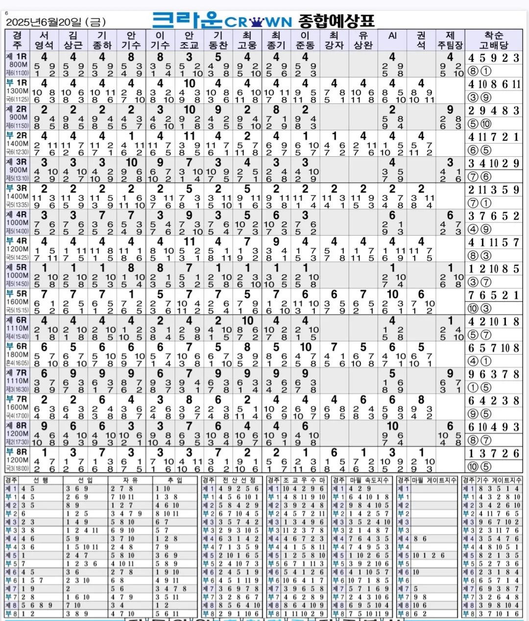 "6월 20일 금요경마 크라운 종합예상"