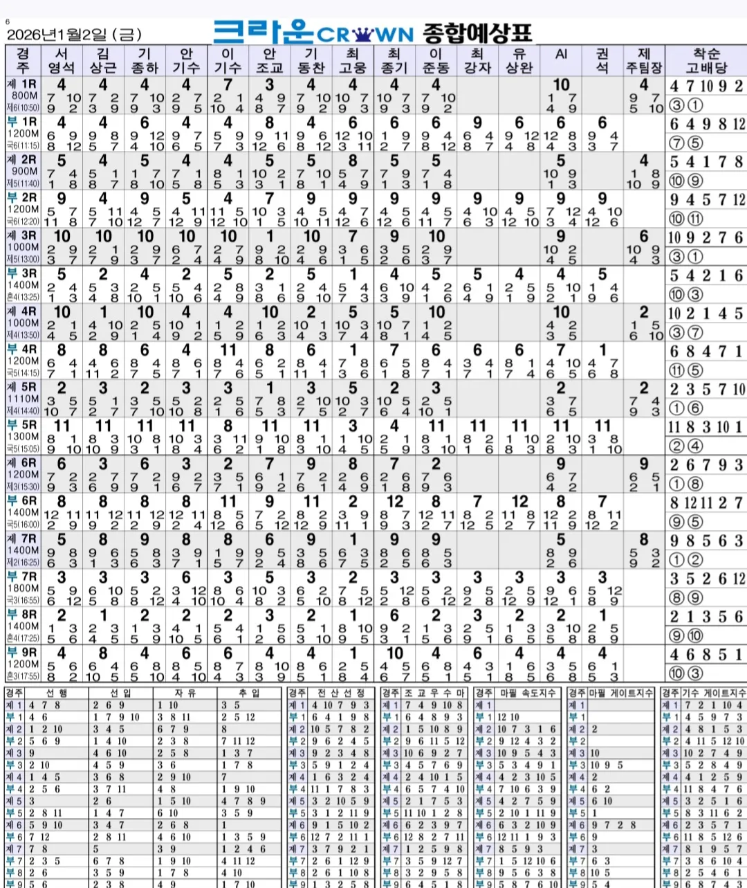 "1월 2일 금요경마 명승부 예상"