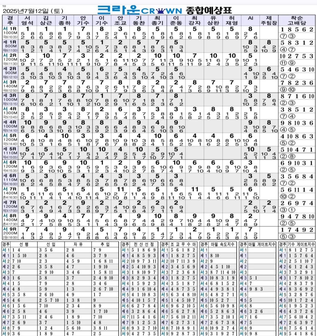 7월 12일 토요일 크라운 종합예상