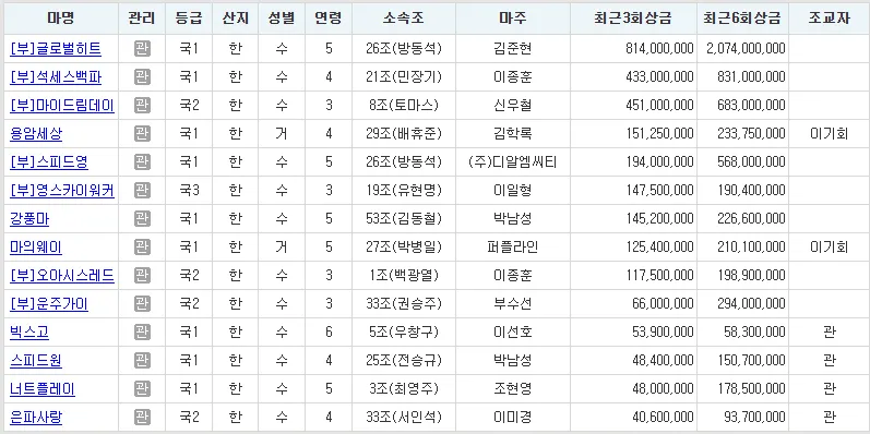 10월19일  대통령배 우승마는?