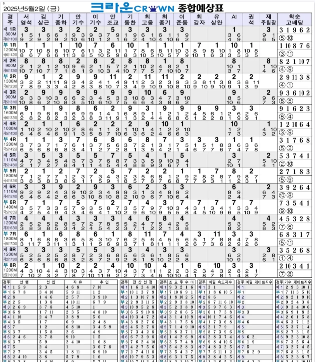 "5월 2일 금요경마 종합예상"