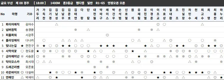 부산8경 전문가예상