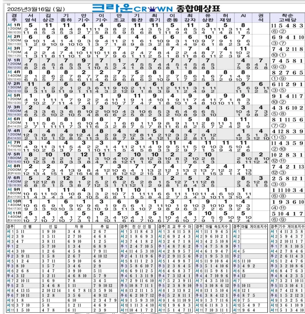 "3월 16일 일요경마 종합지"