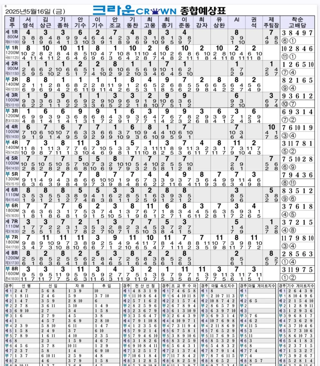 "5월 16일 금요경마 명승부 종합예상"