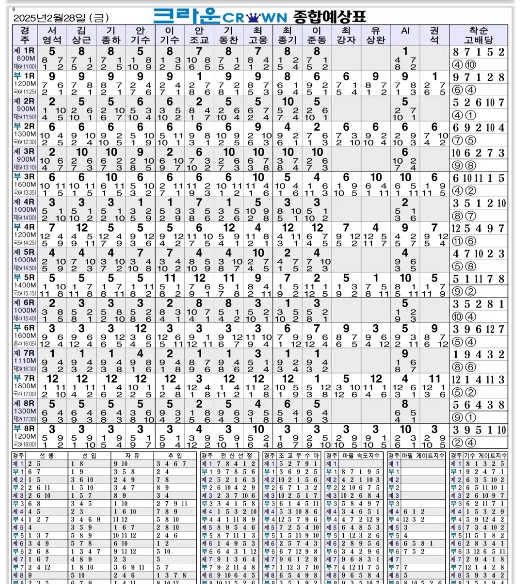 "2월28일 금요경마 종합지"