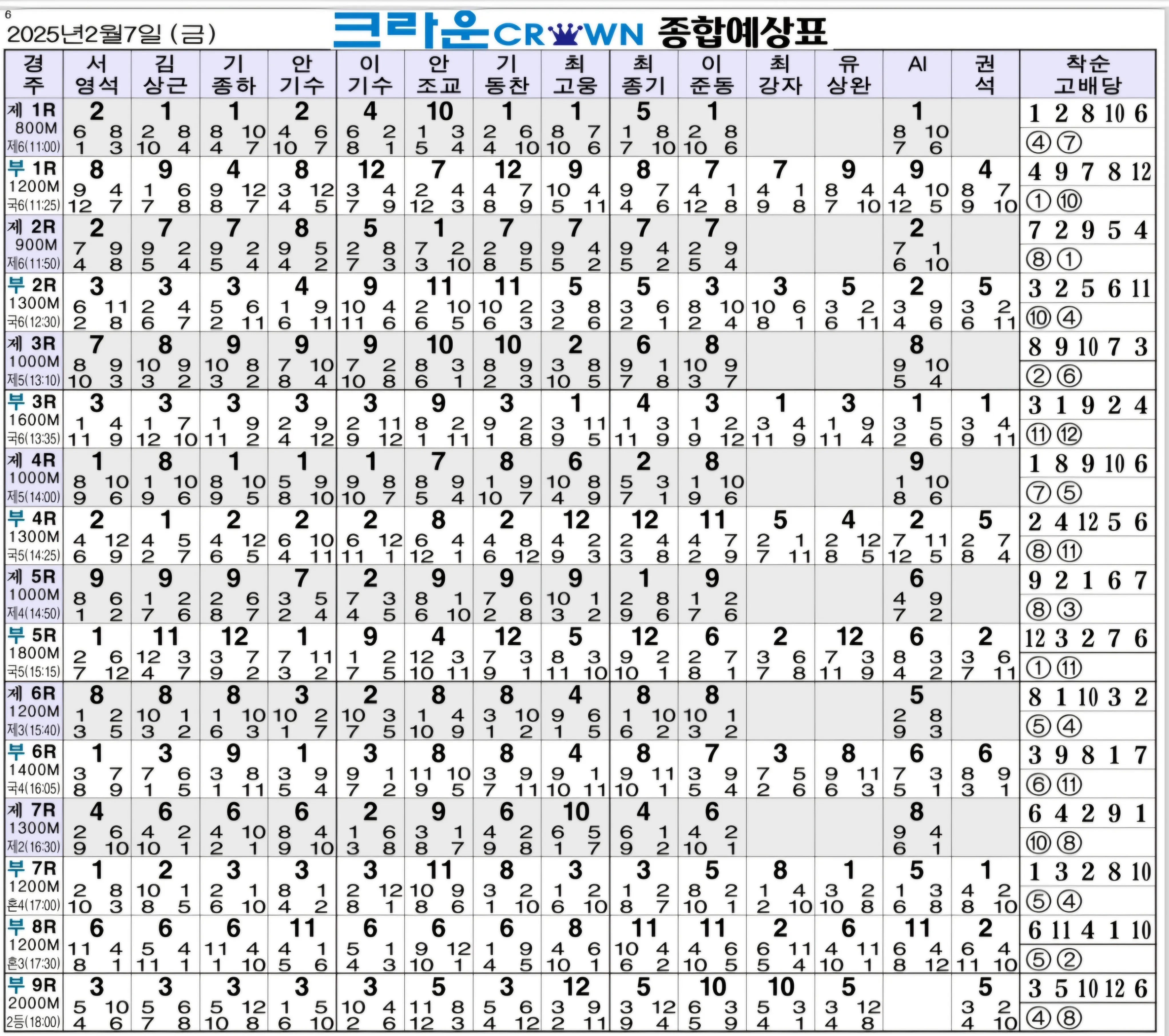 "2월 7일 금요경마 종합지"