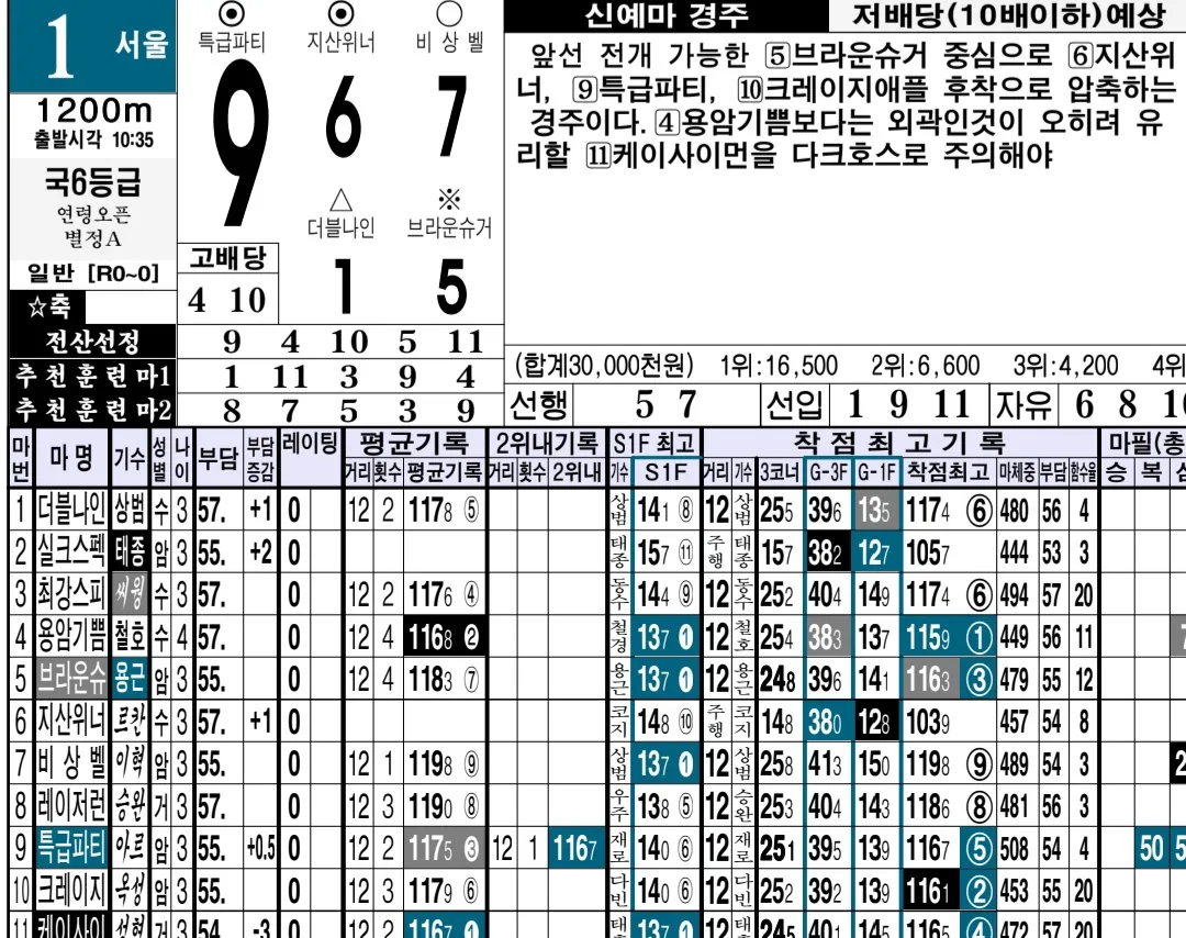 "5월 3일 토요서울 명승부예상"
