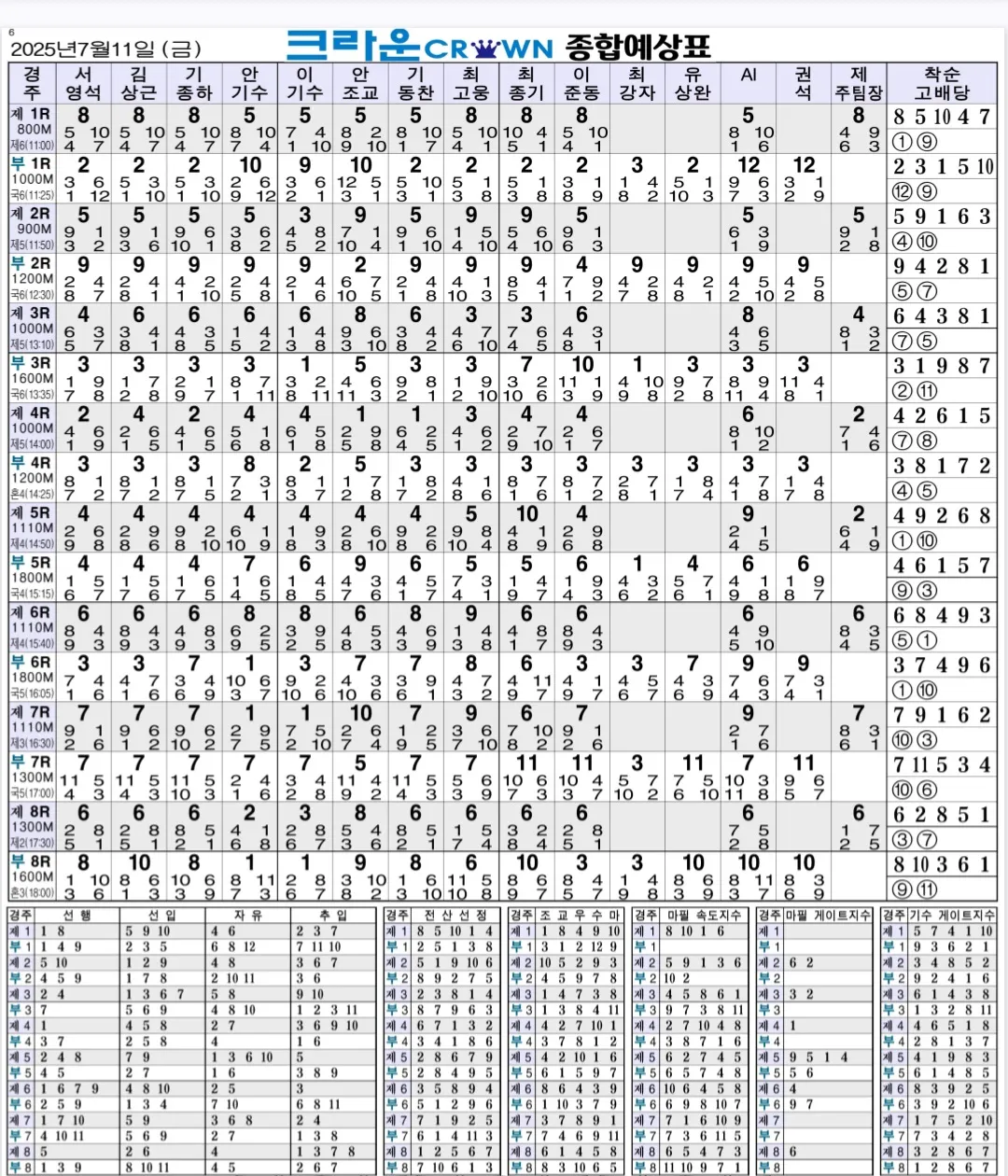 "7월11일 금요일 크라운 종합예상"