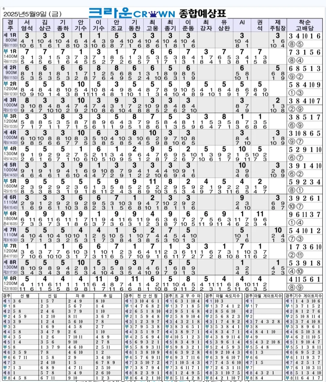 "5월 9일 금요경마 명승부 종합지"