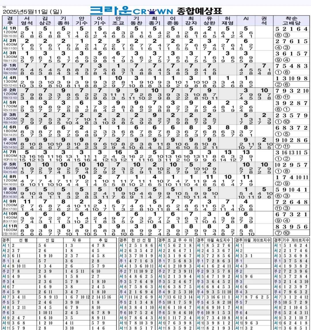 "5월 11일 일요명승부 종합예상"